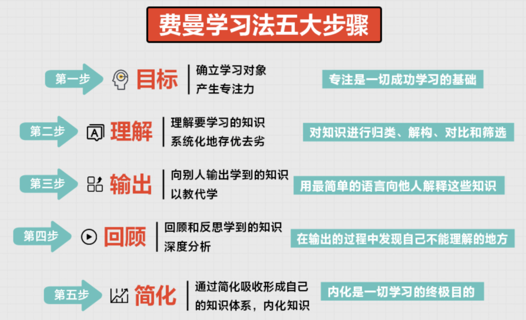 费曼学习法 举例说明 可以快速学习任何知识! 费曼学习法 举例说明 可以快速学习任何知识!